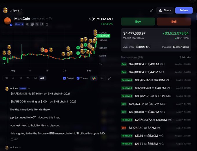 The image shows a cryptocurrency tracking dashboard for MarsCoin ($MarsCoin) held by user "unipcs," displaying a price chart, holdings of 24.95M MarsCoin ($4.48M), and a post where unipcs predicts MarsCoin could become the first BNB memecoin to hit a $1 billion market cap. The dashboard confirms the accompanying text by showing unipcs as the largest holder with 24.95M tokens valued at $4.48M and approximately $3.51M in unrealized profit.