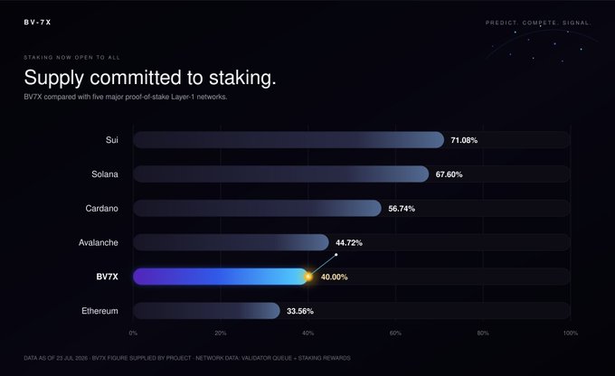 A dark-themed bar chart titled "Supply committed to staking" compares BV7X's 40.00% staking rate against five major proof-of-stake networks, showing it ranks above Ethereum (33.56%) but below Avalanche (44.72%), Cardano (56.74%), Solana (67.50%), and Sui (71.08%). The highlighted BV7X bar reinforces the post's claim that 40% of the token supply is now staked—surpassing Ethereum's ratio as visual evidence of locked-in holder conviction.