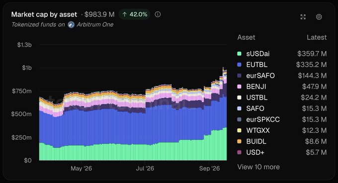 Financial chart titled 'Market cap by asset' showing $983.9M (+42.0%) for tokenized funds on Arbitrum One, with a stacked area chart from May '26 to Sep '26 and asset list including sUSDai ($359.7M), EUTBL ($335.2M), and eurSAFO ($144.3M).