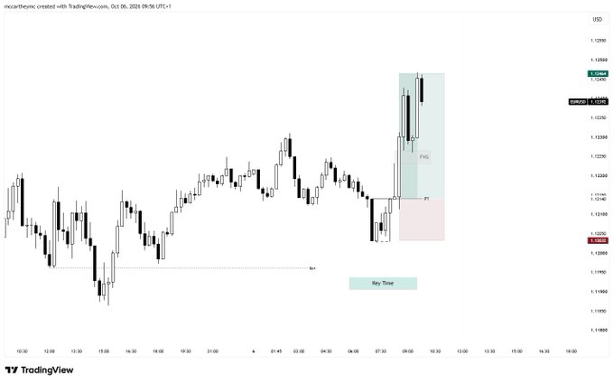 A TradingView candlestick chart for NZDUSD showing price action with technical analysis markers including 'FVG' and 'Key Time' highlighted zones.