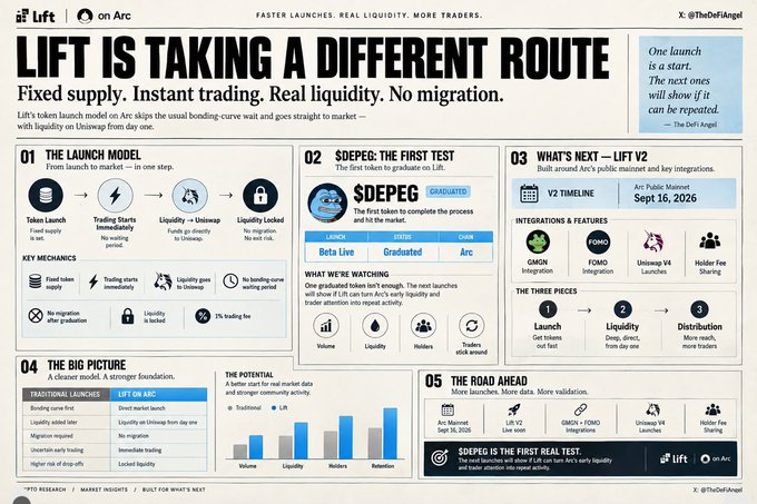 A promotional infographic from @liftdotfun on @Arc titled "LIFT IS TAKING A DIFFERENT ROUTE" outlines their fixed-supply, instant-trading token launch model, highlighting the graduation of their first token $DEPEG and teasing a roadmap with V2 launching April 1, FOMO + GMCN integrations, Uniswap V4, and Holder Fee Sharing.