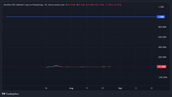 TradingView chart showing Jimothy/SOL market cap on PumpSwap with 1D timeframe, displaying price data of O16.030M, H16.24M, L12.90M, C13.72M, and a -14.41% change.