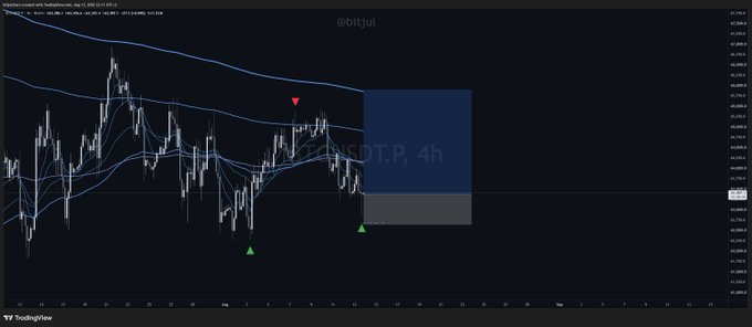TradingView candlestick chart for US100 on the 4-hour timeframe with Bollinger Bands and a watermark '@bitjul'.