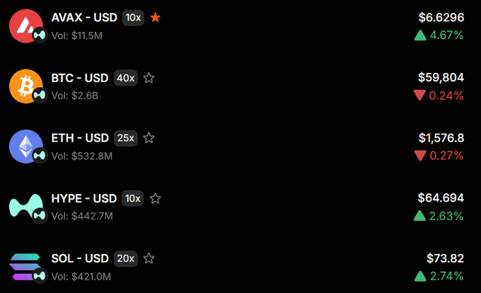A cryptocurrency market ticker displaying AVAX up 4.67% to $6.6296, BTC down 0.24% to $59,804, ETH down 0.27% to $1,576.8, HYPE up 2.63% to $64.694, and SOL up 2.74% to $73.82.