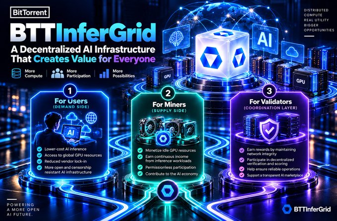 A promotional graphic for BitTorrent's "BTT InferGrid," a decentralized AI infrastructure with the tagline "A Decentralized AI Infrastructure That Creates Value for Everyone," highlighting benefits for Users, Miners, and Validators.