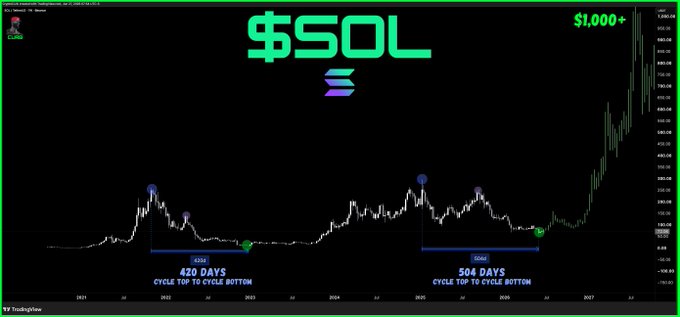 A Solana ($SOL) price chart from TradingView spans from 2021 to 2027, highlighting two historical 420-day and 504-day cycles top-to-bottom patterns that suggest a potential rally toward the $1,000 price target indicated in the upper right corner.