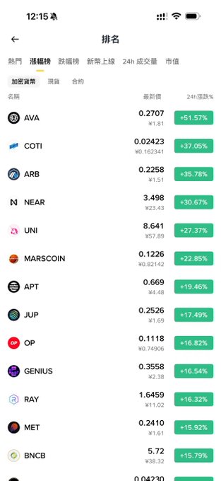 A Chinese cryptocurrency ranking app screen shows top gainers including AVA (+51.57%), COTI (+37.05%), ARB (+35.78%), NEAR (+30.67%), and UNI (+27.37%).