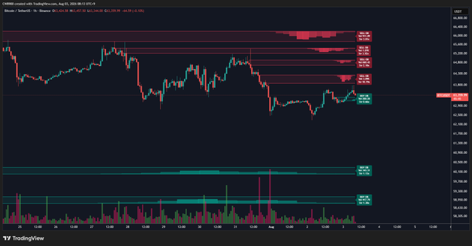 A Bitcoin/USD chart on TradingView shows price action consolidating between $61,540 and $62,250, with highlighted horizontal bands suggesting resistance levels above and potential support around the newly noted $63.1k buy wall.