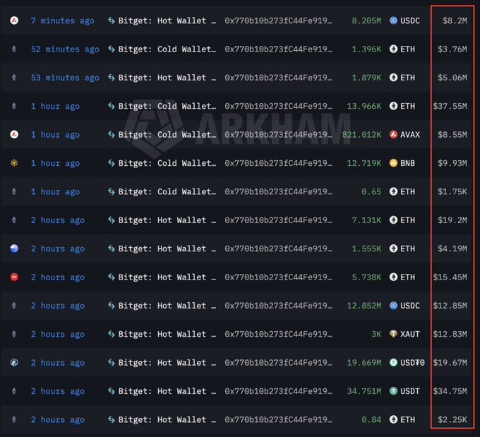 A cryptocurrency wallet tracking interface showing multiple transactions from Bitget Hot and Cold Wallets (address 0x770b10b273fC44Fe919...) with significant amounts in ETH, USDC, AVAX, BNB, XAUT, and USDT, with the largest transfer being $37.55M in ETH highlighted on the right side.