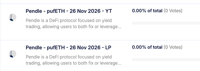 A voting page showing two Pendle protocol options: 'Pendle - pufETH - 26 Nov 2026 - YT' and 'Pendle - pufETH - 26 Nov 2026 - LP', both at 0.00% of total with 0 votes.