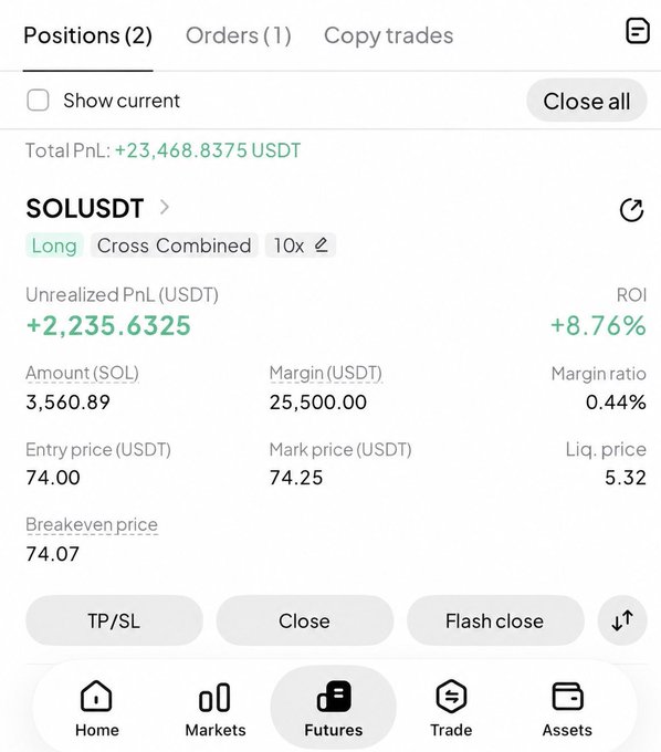 The image shows a cryptocurrency futures trading interface displaying an active **SOL/USDT long position** with an unrealized PnL of +2,235.6325 USDT (+8.76% ROI), an entry price of 74.00 USDT, and a current mark price of 74.25 USDT at 10x leverage—visually confirming the profitable Solana long trade the post references.
