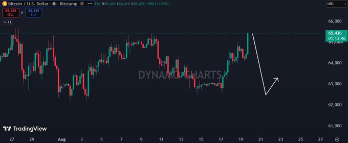 A TradingView 4-hour Bitcoin/USD chart from Bitstamp showing BTC's price action hovering around the $65,436 resistance level, with an overlaid white arrow projecting a sharp decline toward $62,000—aligning with the poster's bearish short-term outlook anticipating a dump from current highs.