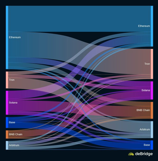A Sankey diagram from deBridge visualizes cross-chain transaction flows, with "Ethereum" appearing prominently as both a source and destination node (including two labeled Ethereum blocks), alongside other chains like Tron, Solana, BNB Chain, Base, and Arbitrum. The thick Ethereum→Ethereum flow visually reinforces the post's message that users are increasingly using deBridge for on-chain market execution rather than just asset transfers, with Ethereum-to-Ethereum activity dominating the weekend.