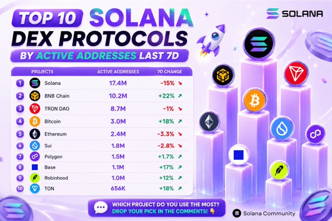An infographic titled 'TOP 10 SOLANA DEX PROTOCOLS BY ACTIVE ADDRESSES LAST 7D' ranking blockchain projects including Solana, BNB Chain, TRON DAO, Bitcoin, Ethereum, Sui, Polygon, Base, Robinhood, and TON by active addresses and 7-day change.