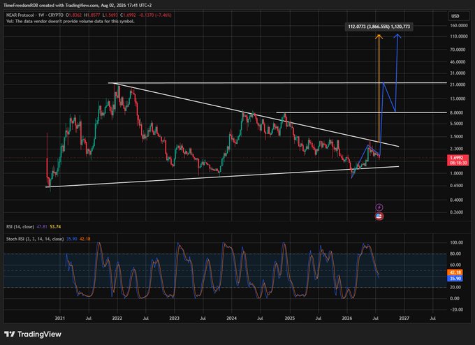 This TradingView chart shows the NEAR Protocol price action and indicators, with a projected bull run from $1.6992 to $112.0773 by July 2026, aligning with the post's Elliott Wave analysis.