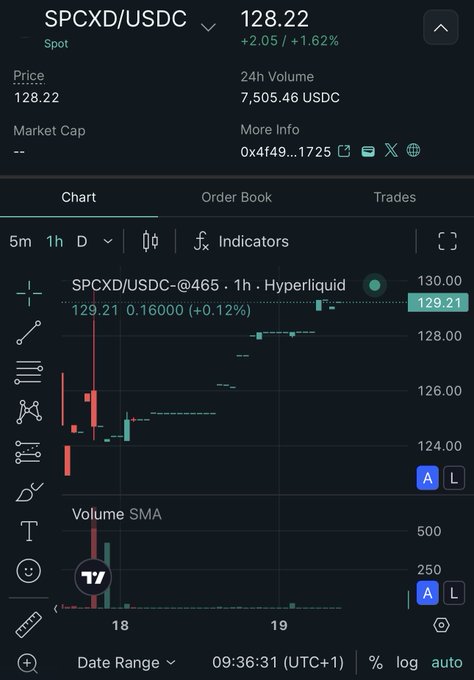 A TradingView chart of the SPCXD/USDC spot pair on Hyperliquid, trading at 128.22 USDC (+1.62%), with 24h volume of 7,505.46 USDC, supporting the post's claim that Hyperliquid has yet to launch stock portfolio margin trading despite being an early pioneer.