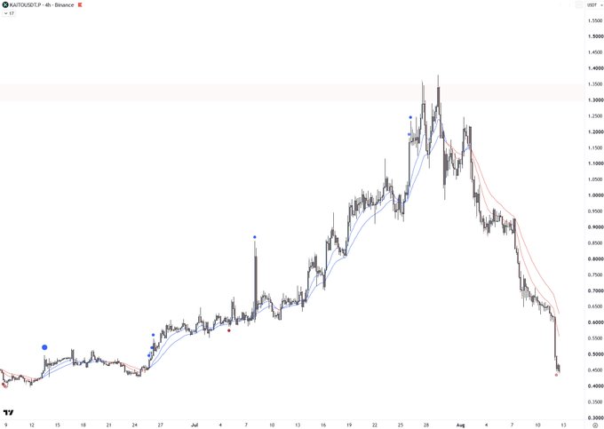 A 4-hour candlestick chart of the ALT/USDT pair on Binance showing a dramatic rally from around $0.45 in late June to a peak near $1.50 in late July, followed by a sharp decline back down to approximately $0.42 by mid-August. A horizontal resistance line (the "random rectangle") is drawn near the $1.32 level, marking the top of the prior trading range that price broke above before reversing—validating the poster's realization that shorting this rectangle boundary would have caught the entire collapse.
