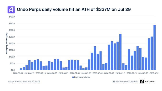A bar chart titled 'Ondo Perps daily volume hit an ATH of $337M on Jul 29' showing daily perp volume from June 11 to late July 2026, sourced from Artemis.