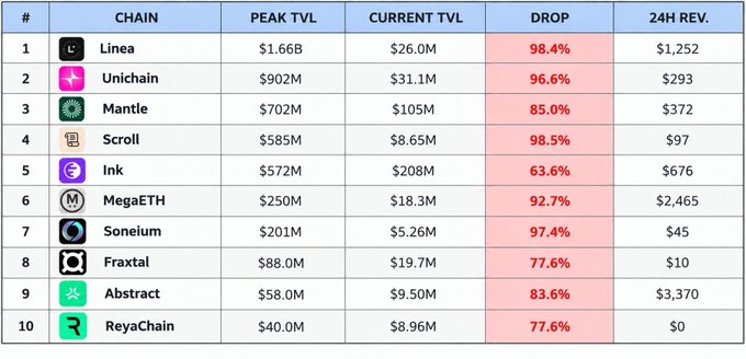 A table ranking 10 blockchain chains by TVL drop, showing Linea, Unichain, Mantle, Scroll, Ink, MegaETH, Soneium, Fraxtal, Abstract, and ReyaChain with peak vs current TVL drops ranging from 63.6% to 98.5%.
