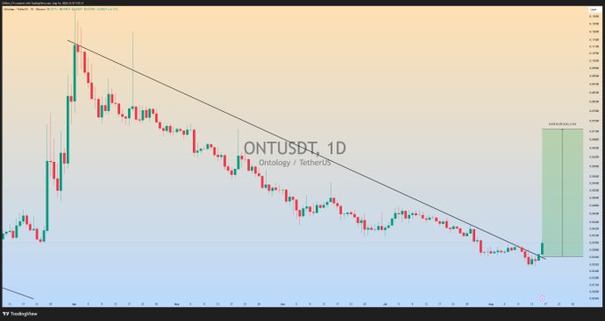 A TradingView daily chart of ONTUSDT (Ontology/TetherUS) shows a descending trendline connecting lower highs, with the price breaking above it on the latest candle, accompanied by a green projected move indicator suggesting a potential massive bullish rally.