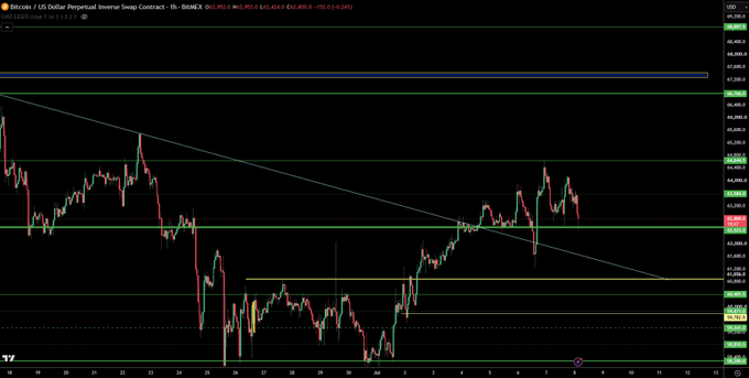 A Bitcoin/USD perpetual inverse swap contract chart on BitMEX (BTCMEX) shows the price trading around $63,955, with a descending trendline overhead and key horizontal support levels near $63,500. The post's sentiment about an imminent reversal aligns with the chart showing price compressed against the trendline, suggesting a critical decision point where a bounce could occur or further downside unfolds.