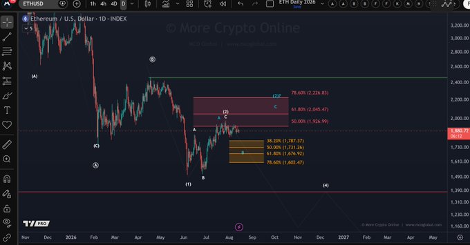 A daily Ethereum/U.S. Dollar chart ($ETHUSD) from More Crypto Online on TradingView, displaying nine months of sideways price action between key Fibonacci levels—a resistance zone at 2,045–2,227 (61.8%–78.6% retracement) and a critical support zone at 1,402–1,679 (78.6% retracement to 61.8%), directly illustrating the post's observation of ETH being capped near $2,226 and vulnerable to a drop toward $1,602 if support gives way.