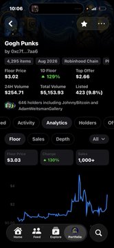 Cryptocurrency analytics app screen showing 'Gogh Punks' as 4,295 items with a floor price of 3.02 ETH, 129% increase, 1D floor of $5,153.03, and a price chart graph.