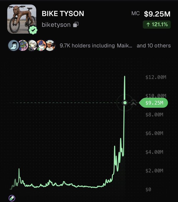A cryptocurrency token called "BIKE TYSON" (ticker: biketyson) showing a market cap of $9.25M with a 121.1% gain, displayed alongside a price chart that has surged sharply from near zero. The image illustrates the poster's regret at missing the early pump.fun entry on a meme coin that has since massively appreciated, matching their lament about watching it pump without participating.