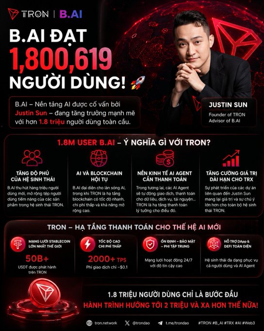 The image features a man sitting down with his hands on his knees, wearing a suit and tie. The background of the image shows a red circle with a white border that says "B.AI chính thức đạt 1,8 triệu người dùng, théâm là một dự án nhận được sự cố vấn từ Justin Sun, nhà sáng lập TRON và sự phát triển của nền tảng này không chỉ phản ánh nhu cầu ngày". The image is related to the post because it features a man wearing a suit and tie, which could be associated with the content of the post.