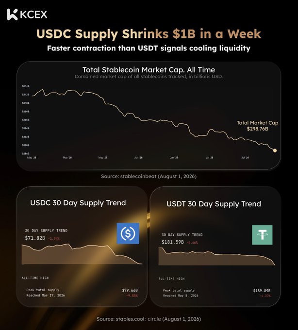 This KCEX infographic titled "USDC Supply Shrinks $1B in a Week" illustrates cooling stablecoin liquidity, showing a 30-day decline in total stablecoin market cap to $298.76B, with USDC supply dropping 1.94% to $71.82B versus USDT's milder 0.66% decline to $181.59B—visually reinforcing the post's point that USDC is contracting nearly 10% below its March peak.
