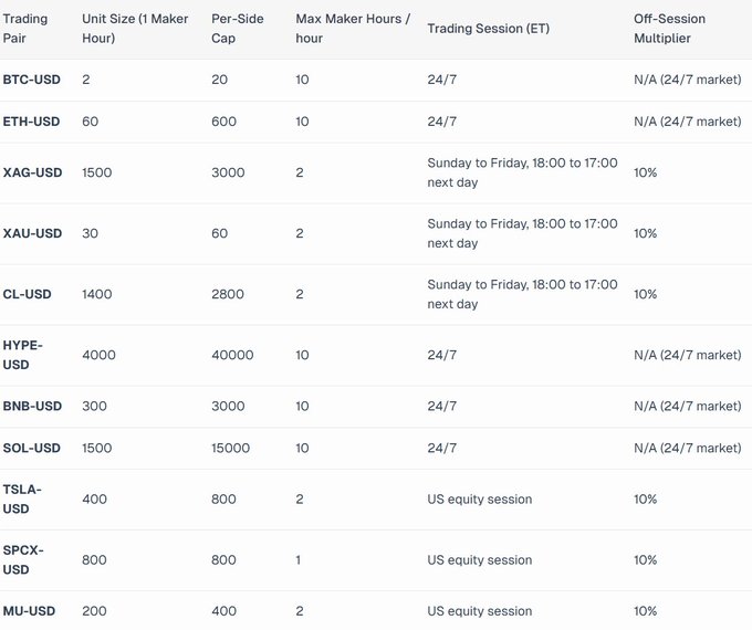 This image displays a table of StandX Community Maker Yield trading parameters for various trading pairs, showing each pair's unit size (per Maker hour), per-side cap, max maker hours, trading session (ET), and off-session multiplier. The table includes 24/7 markets like BTC-USD, ETH-USD, HYPE-USD, BNB-USD, and SOL-USD, alongside pairs with defined sessions like XAG-USD, XAU-USD, CL-USD (Sunday to Friday 18:00-17:00), and US equity session pairs (TSLA-USD, SPCX-USD, MU-USD). The data visually supports the post's announcement about implementing fine-grained trading hours and off-session multipliers per pair, taking effect August 16 at 18:00 ET, with SPCX-USD serving as an example of a US equity session asset.