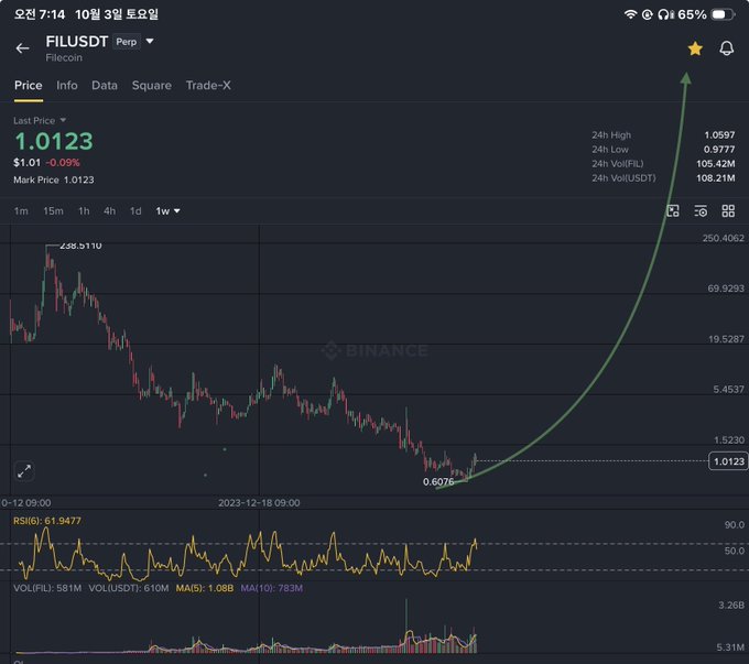 A Binance app screenshot showing the FIL/USDT trading pair at $1.0123, with a drawn green arrow pointing upward to suggest a price increase prediction.
