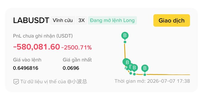 The image shows a Binance long position on LABUSDT with a 3X leverage, currently showing an unrealized loss of -$580,081.60 (-2500.71%), with an entry price of $0.6496816 having dropped to $0.0696. This appears to illustrate the post's point about crypto losses, visualizing a substantial financial loss of over 400 million (likely VND equivalent) on a leveraged crypto trade.