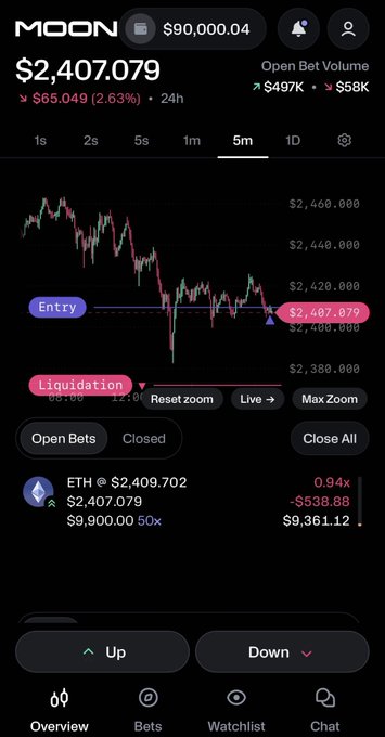 A mobile trading screen showing an active 50x ETH long position worth $9,900 at $2,407.079, with entry marked at $2,409.702 and liquidation set near $2,361, illustrating the high-risk leveraged bet mentioned in the caption where even a small ETH drop could wipe out the position.