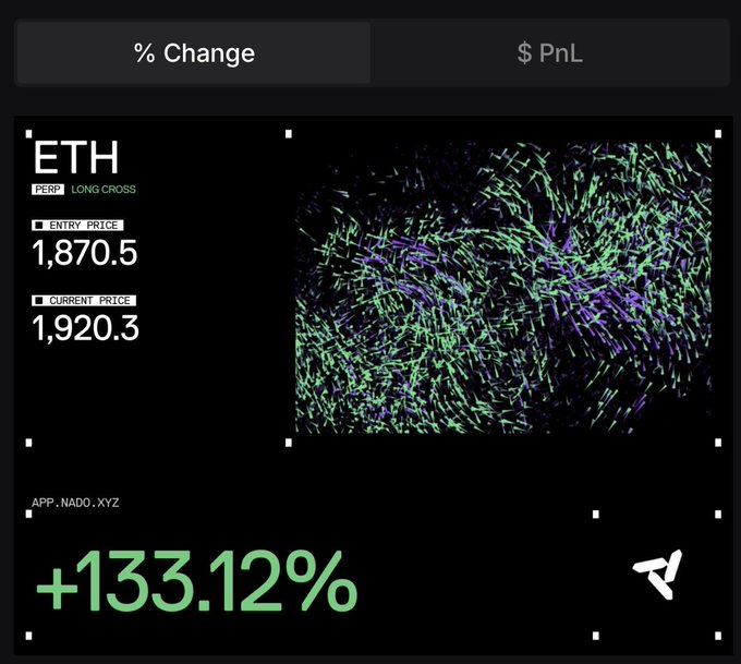 A dark-themed financial dashboard showing an 'ETH' long cross trade with an entry price of 1,870.5, a current price of 1,920.3, and a massive gain of '+133.12%' in green text.