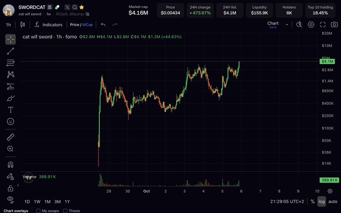 A trading chart for 'SWORDCAT' (cat wif sword) showing a market cap of $4.16M, a price of $0.00434, and a 24H change of +473.97%, with an upward price trend.