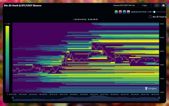 A Coinglass Liquidation Heatmap chart for BTC/USDT on Binance from August 23–24, showing dense horizontal liquidity clusters concentrated around the 76,000 and 77,800 price levels, with BTC trading near 77,000–79,000. The heatmap visually supports the post's observation that $BTC is approaching significant liquidation zones at 77.8K and 76K while upward momentum appears to be weakening against the heavy liquidity stacked below.