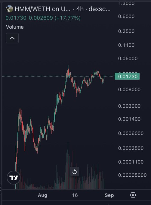 A TradingView 4-hour candlestick chart for HMM/WETH on a DEX, currently priced at 0.01730 with a 17.77% increase, showing a sharp rally from near zero in early August before consolidating at current levels through early September. The image illustrates the strong upward momentum referenced in the "Send everything" post, suggesting the dramatic price surge justifies a high-conviction buy.