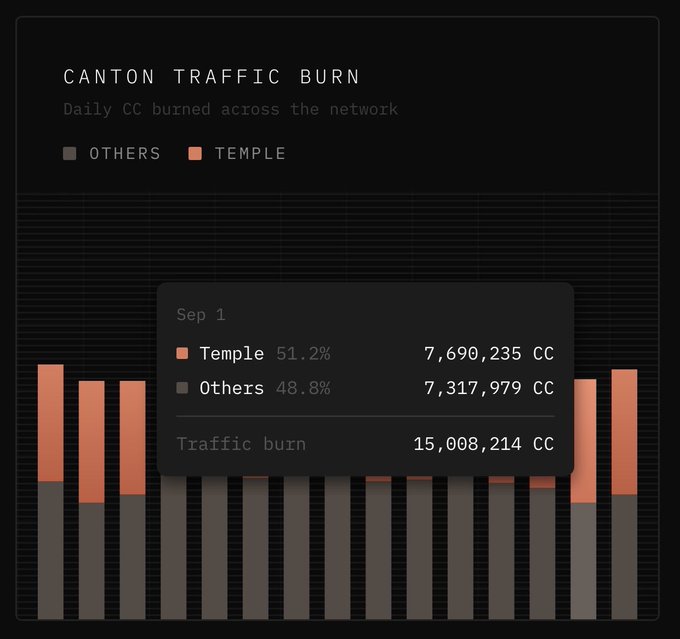 A Canton Network traffic burn chart displaying daily CC burned across the network, with a tooltip for September 1 showing Temple burning 7,690,235 CC (51.2%) and Others burning 7,317,979 CC (48.8%) for a total traffic burn of 15,008,214 CC. The stacked bar chart visualizes the network's token burn activity, emphasizing the high daily burn rate that pairs with the 🔥 emoji.