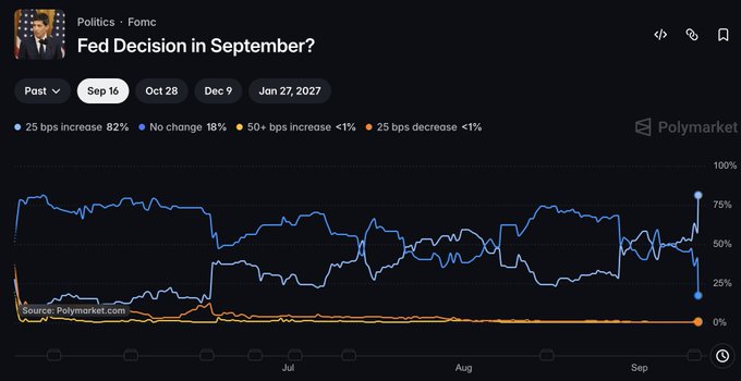 Polymarket prediction chart titled 'Fed Decision in September?' under Politics/Fomc, showing odds of 25 bps increase (82%), no change (18%), 50+ bps increase (<1%), and 25 bps decrease (<1%) from June through September.