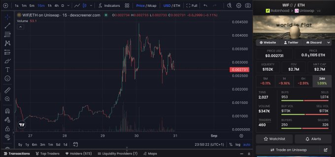 A cryptocurrency trading chart for WIF/ETH on Uniswap showing a price drop from approximately 0.0046 to 0.002731, with a 6.11% decline displayed on dex screener.