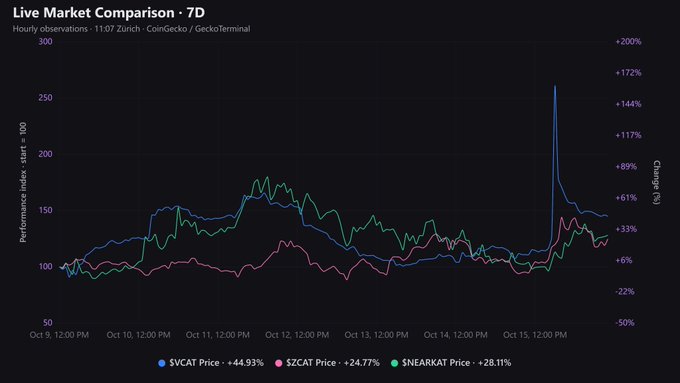 A 'Live Market Comparison - 7D' chart from CoinGecko / GeckoTerminal showing 7-day performance for $VCAT (+44.93%), $ZCAT (+24.77%), and $NEARKAT (+28.11%) with a notable spike on Oct 15.
