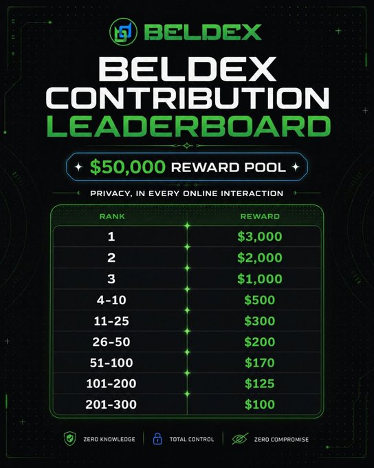 A promotional graphic for the 'BELDEX CONTRIBUTION LEADERBOARD' featuring a $50,000 reward pool with tiered cash prizes ranging from $3,000 for 1st place down to $100 for ranks 201-300.