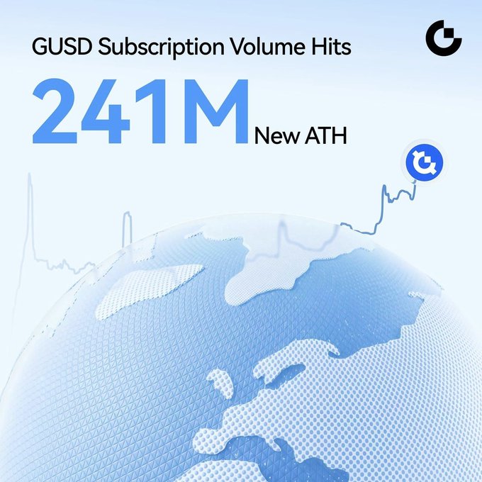 A promotional graphic from the 'G' logo brand announcing that GUSD subscription volume hit a new all-time high of 241M, displayed over a blue globe with a rising line graph.