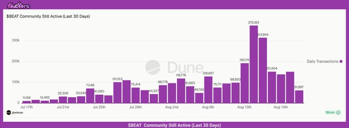 A Dune Analytics chart titled '$BEAT Community Still Active (Last 30 Days)' shows daily transaction volume peaking at 372,153 around August 10th.