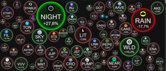 A cryptocurrency market visualization showing various tokens in colored bubbles, with NIGHT up 27.8%, RAIN down 17.7%, and WLD up 10.2% among others.