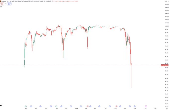 The image shows a line graph representing the value of Bitcoin over time, with red lines going up and down based on the direction of the trends. The graph focuses on the current period but also mentions that Bitcoin price depends on factors such as STRC's survival or potential instability in the cryptocurrency market. The post suggests that Bitcoin is currently at its lowest point, which might have an impact on its future performance depending on the outcome of this situation.