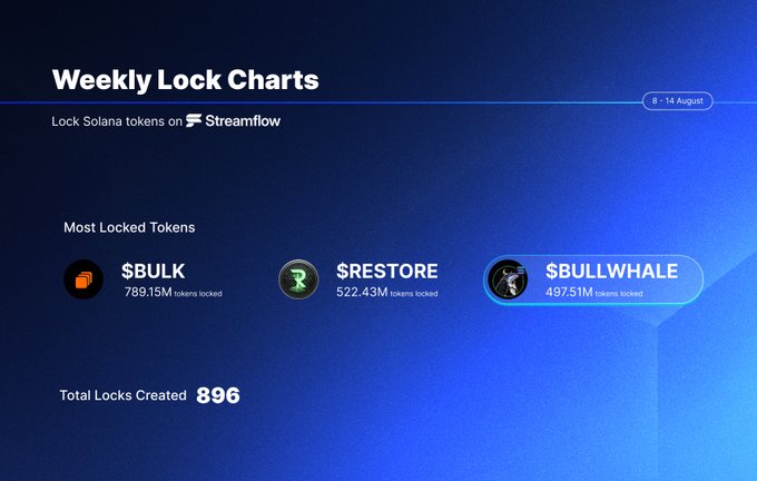 The image displays Streamflow's "Weekly Lock Charts" (August 8-14), highlighting the most locked Solana tokens: $BULK leading with 789.15M tokens, followed by $RESTORE with 522.43M and $BULLWHALE with 497.51M, with 896 total locks created—directly visualizing the post's data on top-performing token locks for the week.