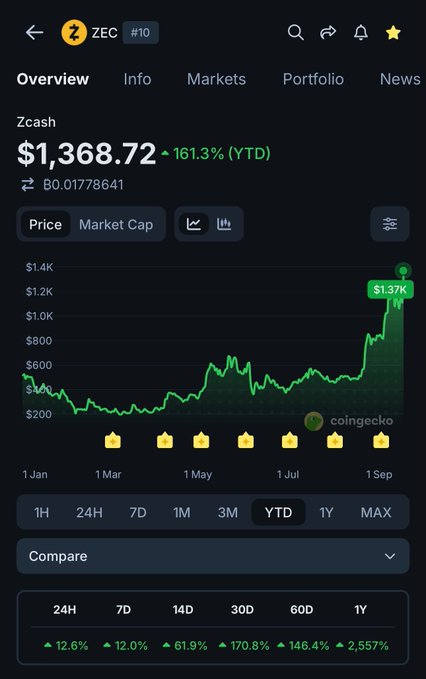 A CoinGecko cryptocurrency app screenshot showing Zcash (ZEC #10) at $1,368.72 with a 161.3% YTD gain, displaying a green price chart trending upward over the year.