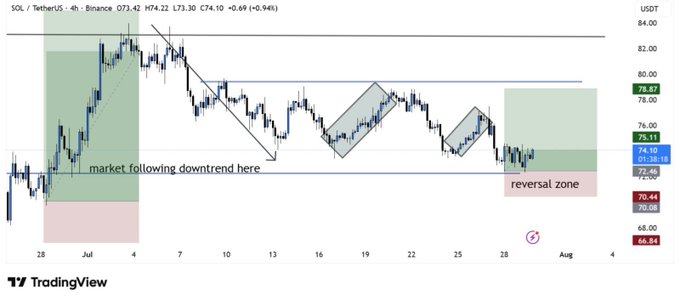 TradingView chart for SOL/TetherUS on Binance, showing a downtrend pattern with annotations indicating a 'market following downtrend here' and a 'reversal zone'.
